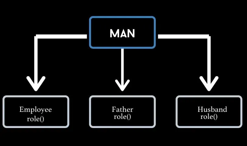 Polymorphism visualization